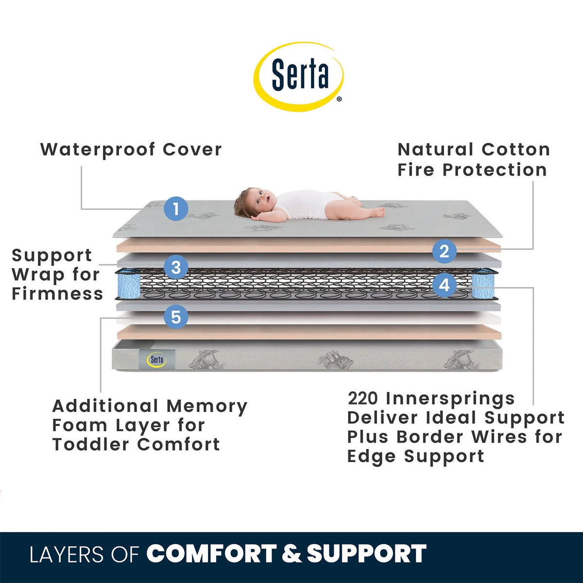 Serta Perfect Sleeper Cheery Days Crib and Toddler Mattress