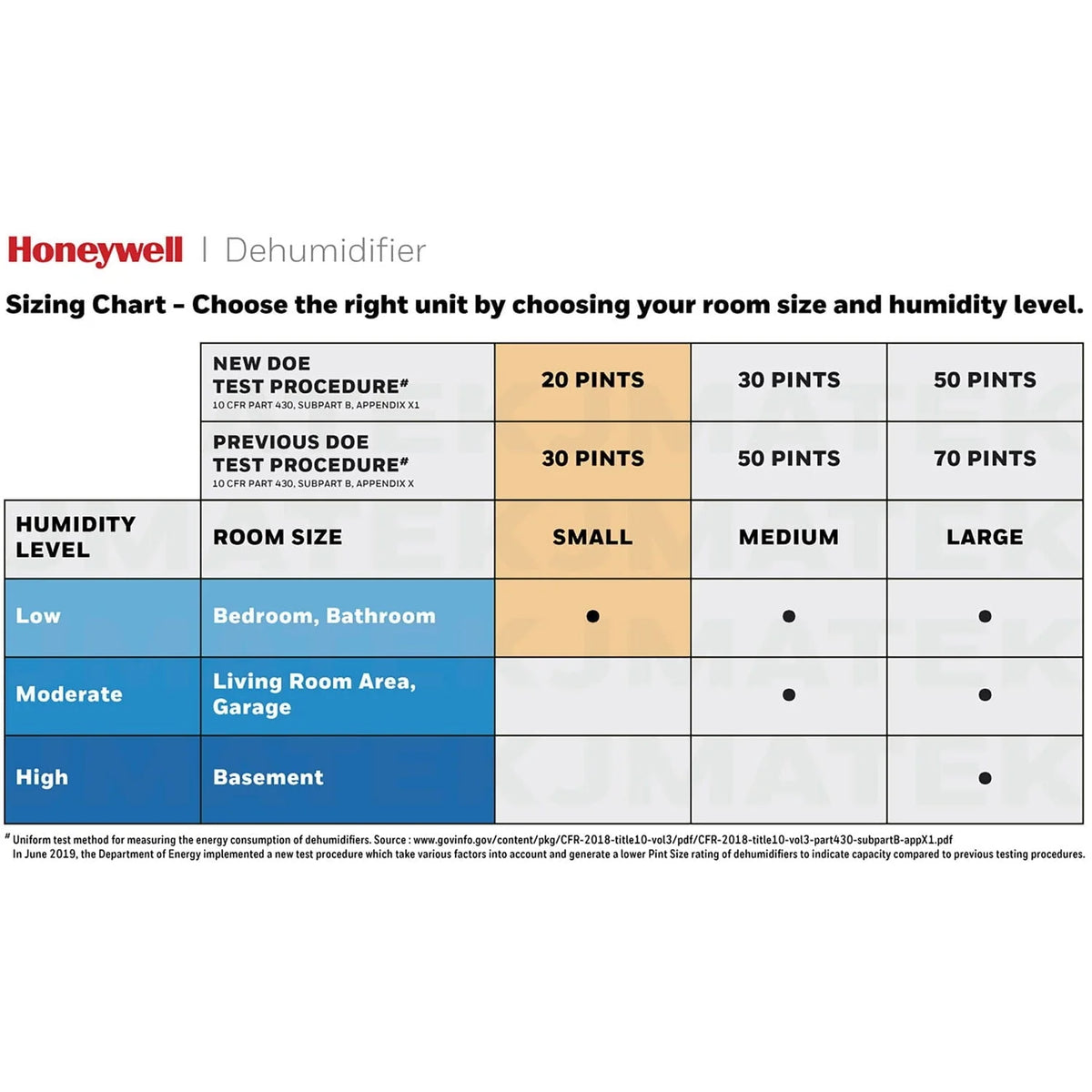 Honeywel 20 pt 1,500 sq ft Dehumidifier in White - Energy Efficient, Adjustable Humistat