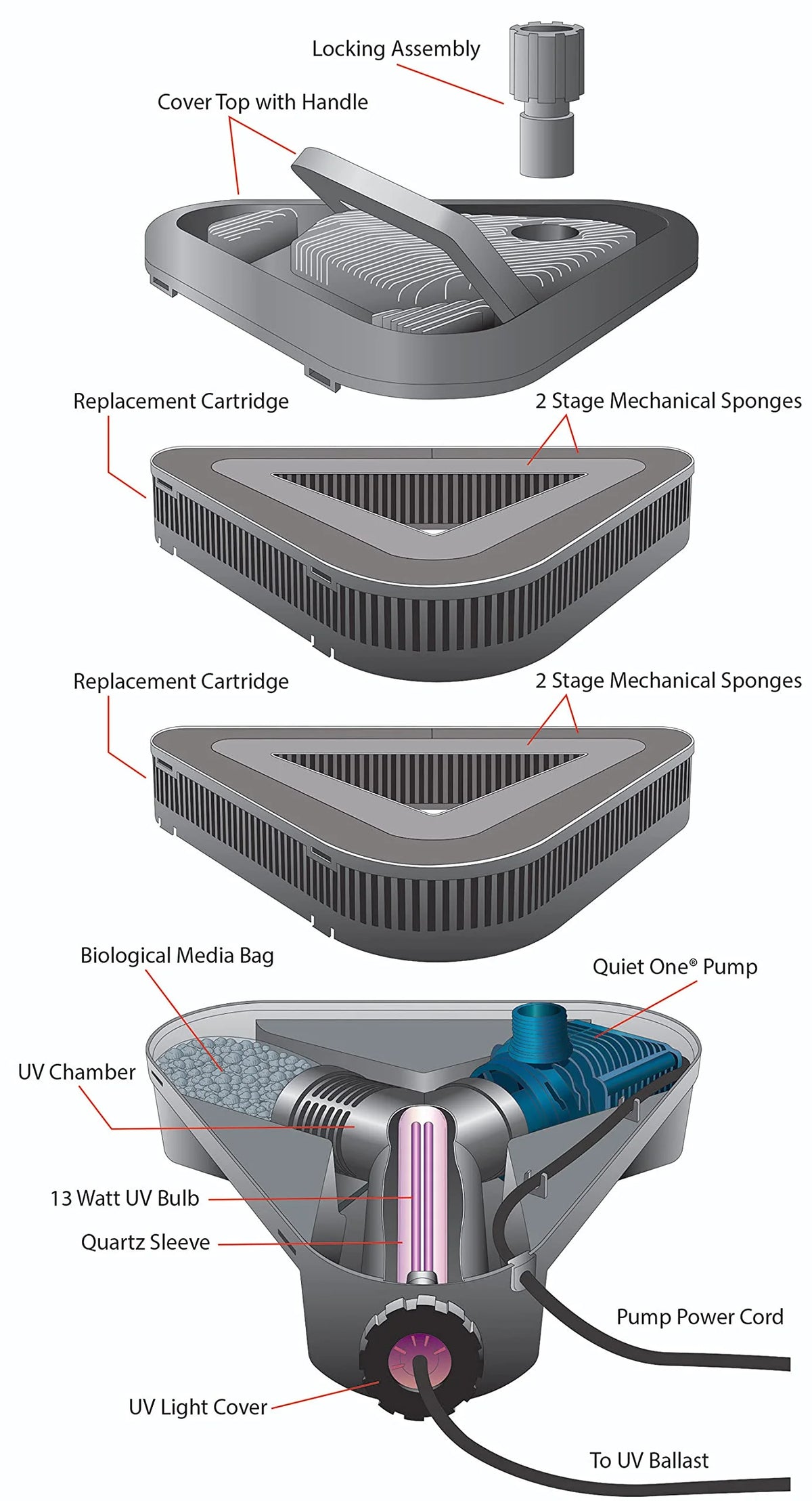 Pond Filter ALL-IN-ONE TRIPLE with UV Sterilizer for up to 2000 Gallons Pond - Includes Quiet One 4000 Pump