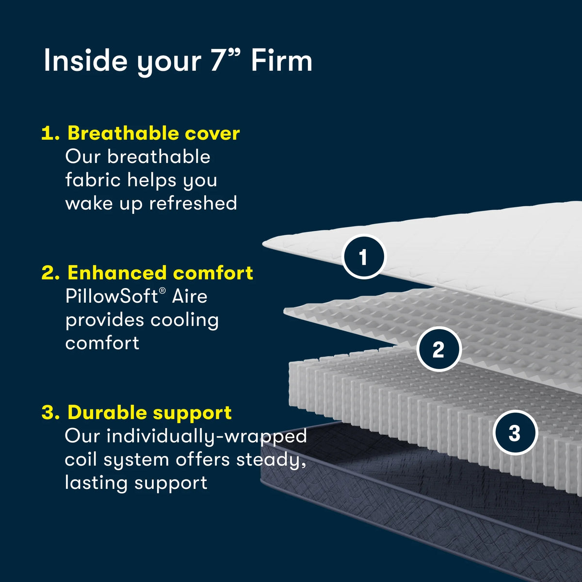 New! Serta Five Star Mattress 7" Sertapedic Firm Mattress in a Box -Twin