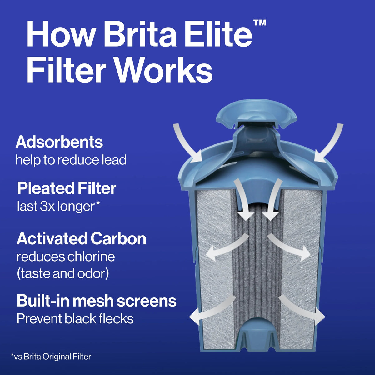 (2 pack) Brita Large 10 Cup White Tahoe Water Filter Pitcher with 1 Brita Elite Filter
