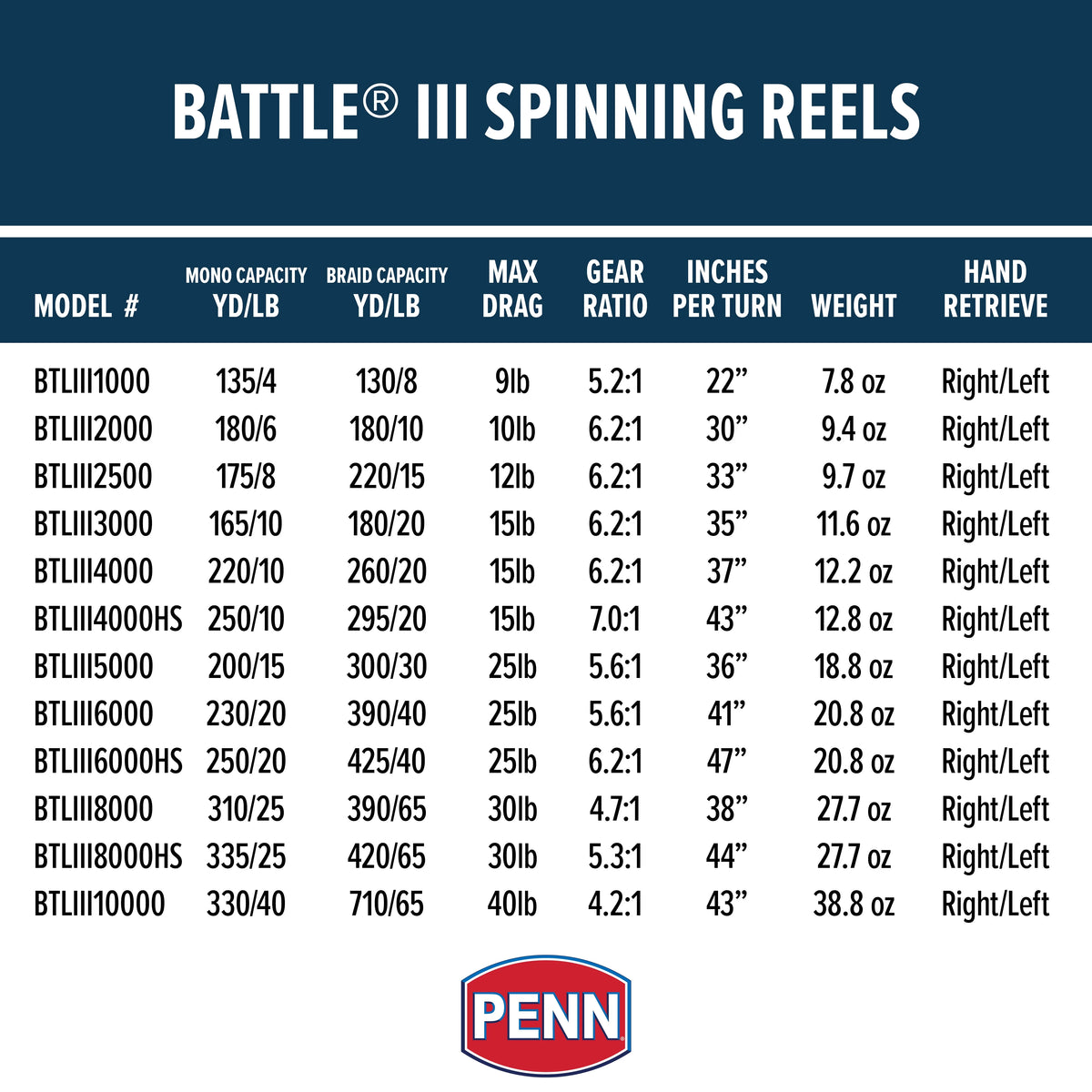 PENN Battle III Spinning Nearshore/Offshore Fishing Reel, Size 8000