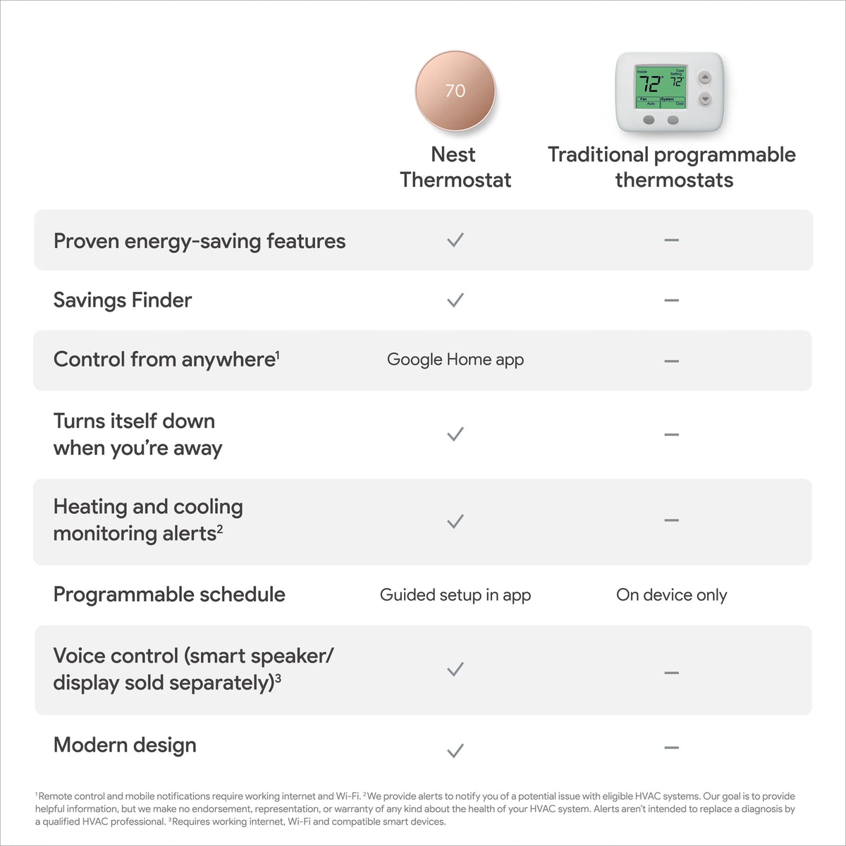 Google Nest  Thermostat - Smart Programmable Wi-Fi GA01334-US - Snow
