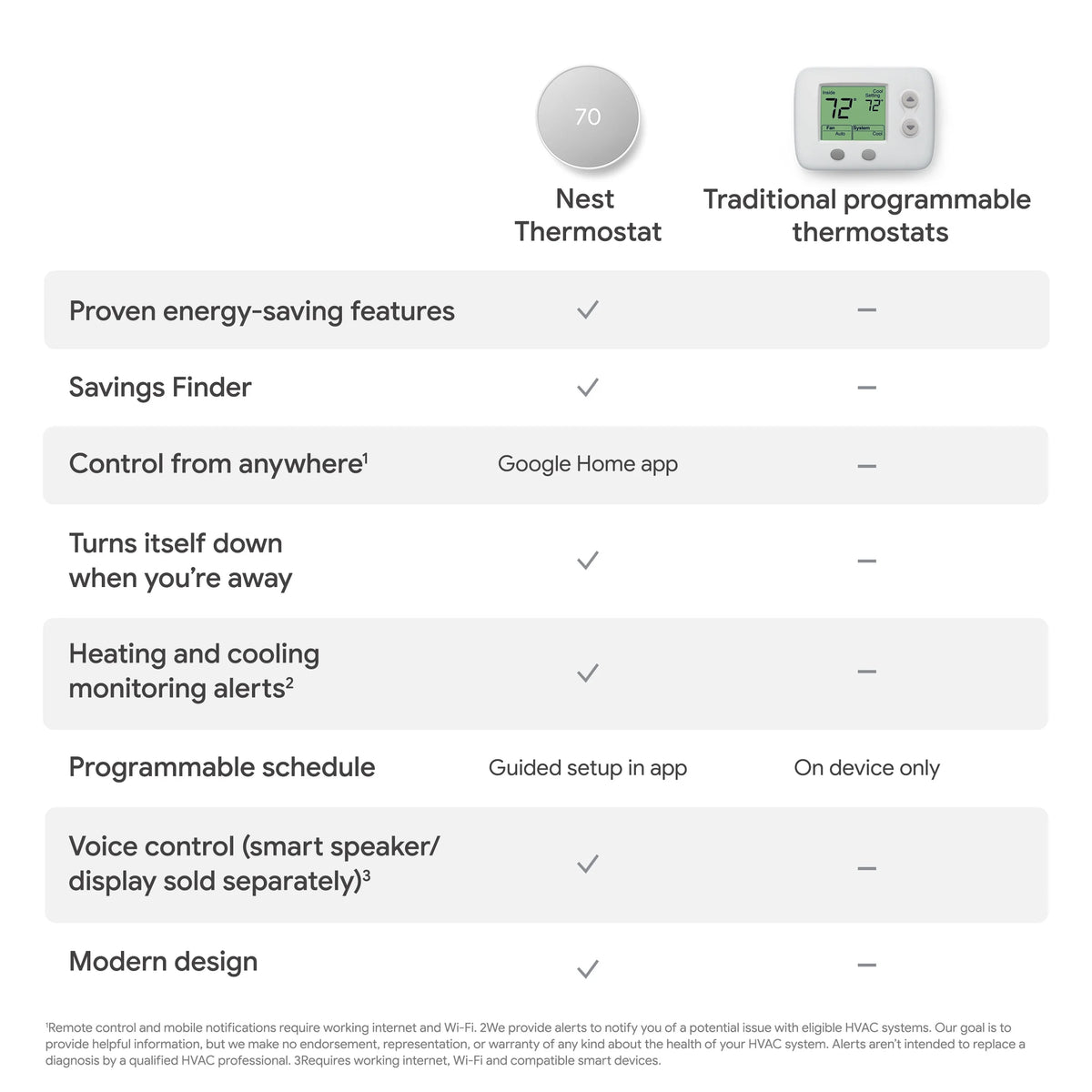 Google Nest  Thermostat - Smart Programmable Wi-Fi GA01334-US - Snow