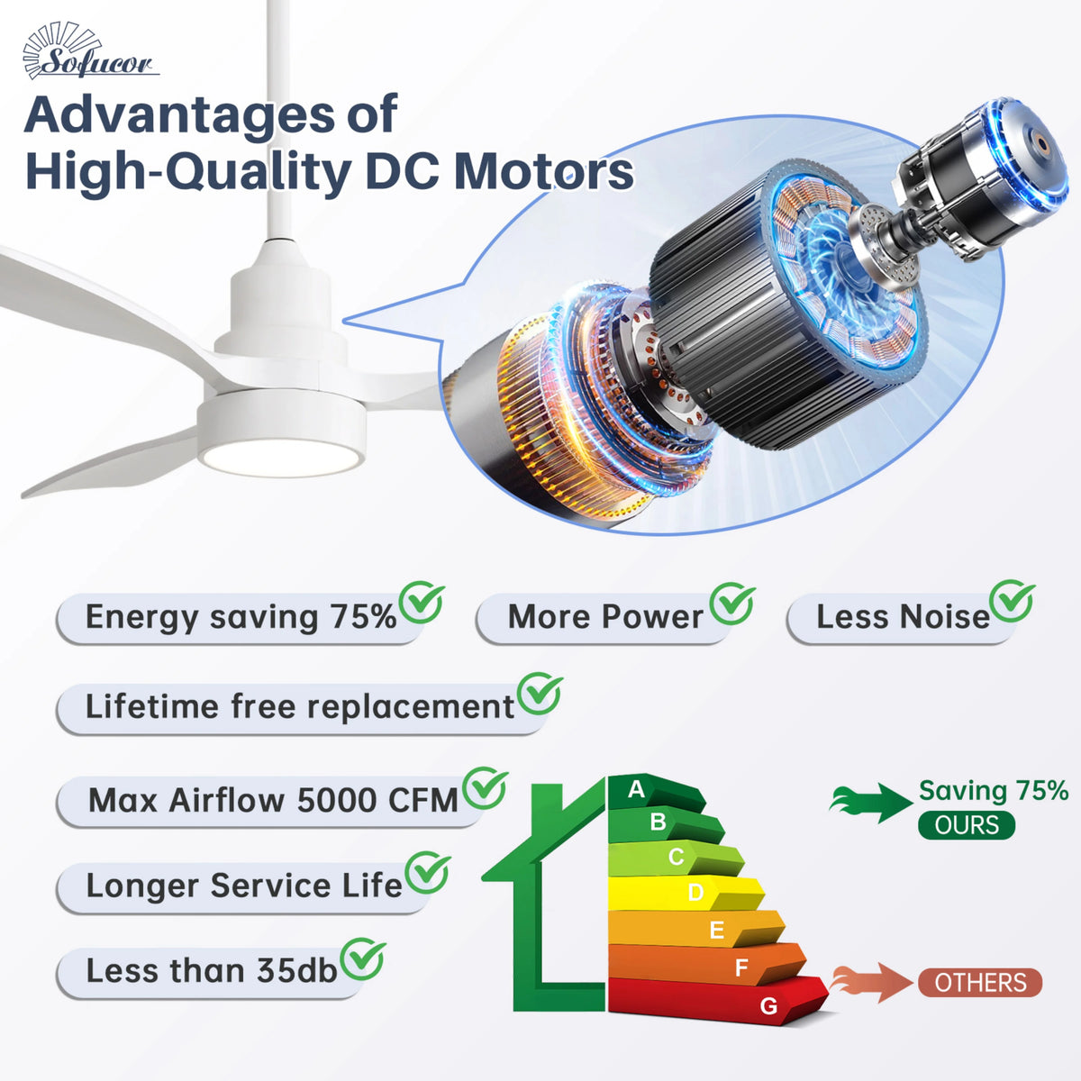 Sofucor 48" White Modern LED Ceiling Fan with Remote Control
