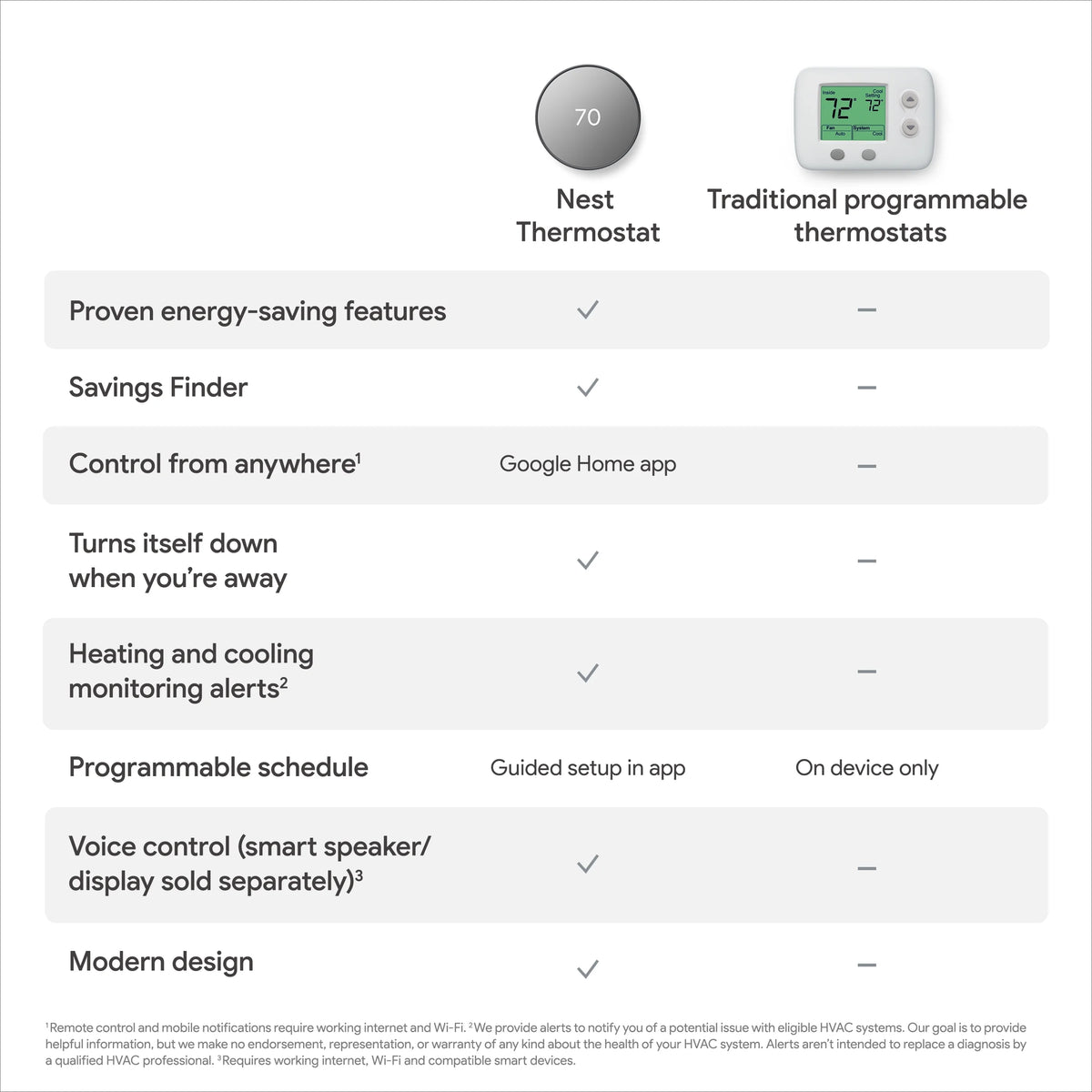 Google Nest  Thermostat - Smart Programmable Wi-Fi GA01334-US - Snow