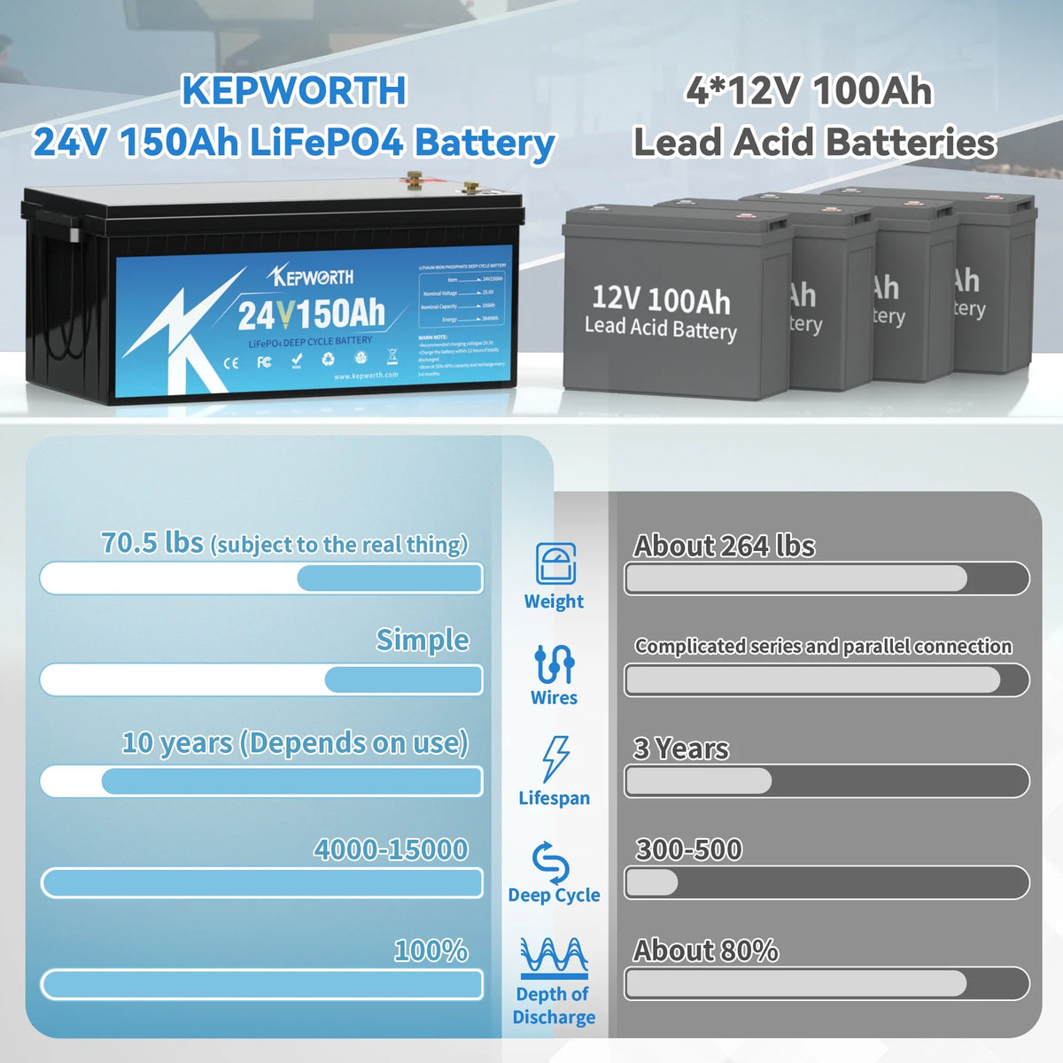 KEPWORTH LiFePO4 Lithium Iron Battery 24V 150Ah Battery