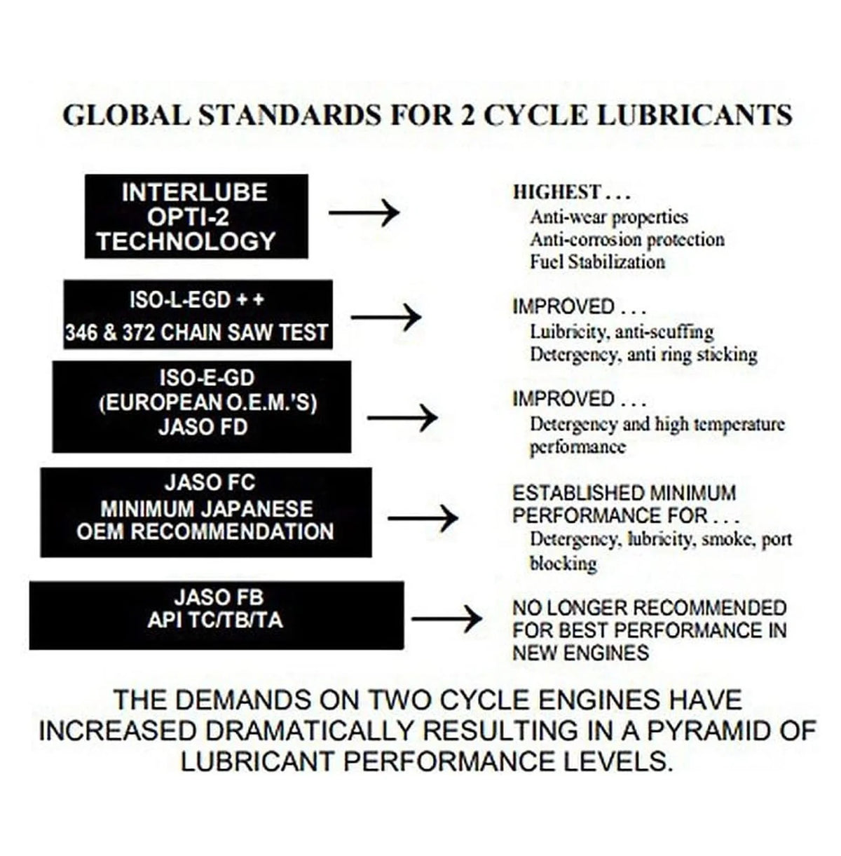 Opti-2 2 Cycle Oil with Fuel Stabilizer 3.2 Oz., pack of 28