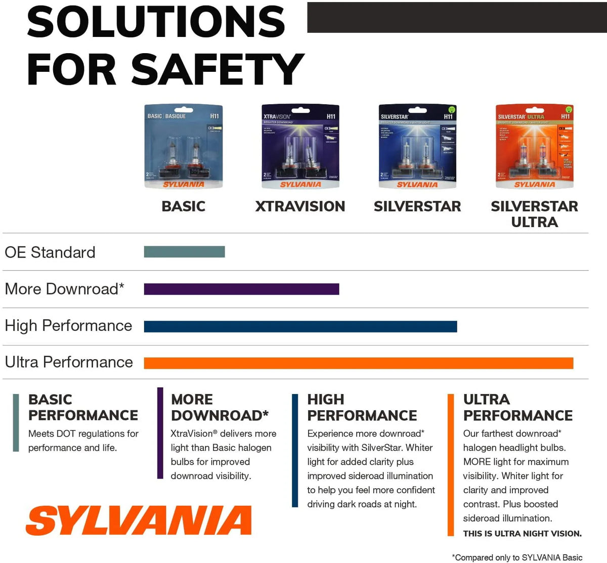 Sylvania H7 SilverStar Ultra Halogen Headlight Bulb, Pack of 2