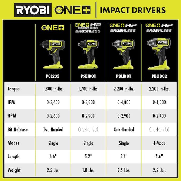 ONE+ 18V Cordless 1/4 in. Impact Driver Kit with (2) 1.5 Ah Batteries and Charger