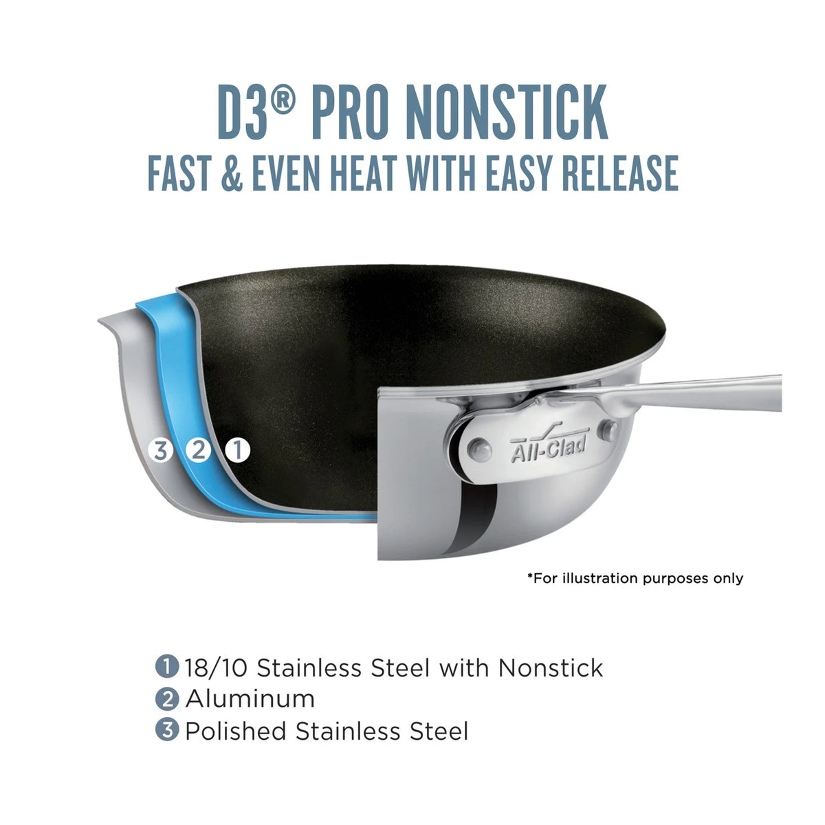 All-Clad D3 Stainless 3-ply Bonded Cookware Set, Nonstick 10 piece Set