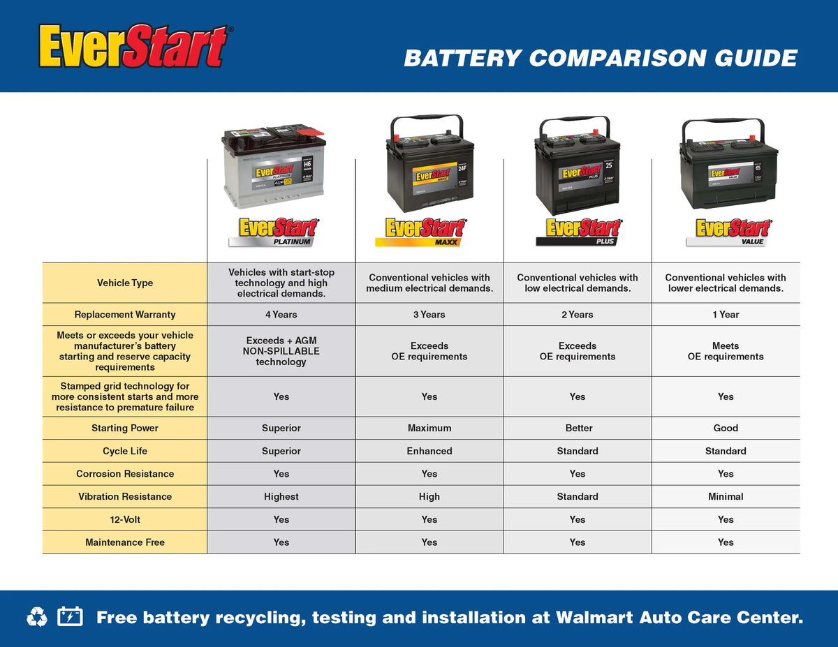 EverStart Maxx Lead Acid Automotive Battery, Group Size 24 12 Volt, 700 CCA